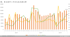 二手房市场回暖 成交增速