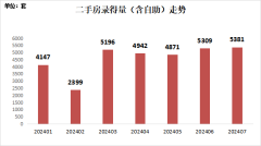 7月深圳二手房交易量再破