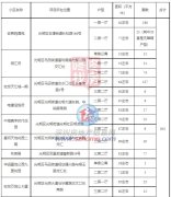 深圳光明区配租801套保障