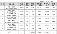 保利发展：7月销售额253亿