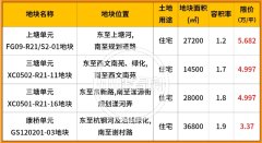 拱墅三地铁！有新地要出
