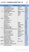房企持续出售优质资产“