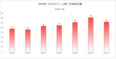 8月第二周 上海楼市新房、