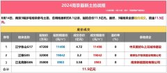 南京成功出让3幅地 均为二
