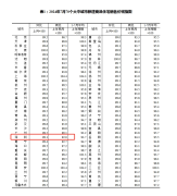 7月份房价数据公布！深圳