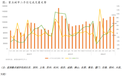 7月重点14城二手房成交量