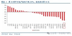 第33周申万地产板块下跌