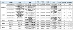 上周济南新建商品房网签