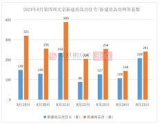 北京房地产市场动态：新