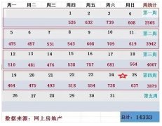 8月上海二手房（第4周）网