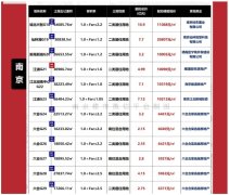 南京成功卖出12块地 今日