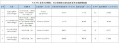 广州挂牌4宗涉宅地 将于