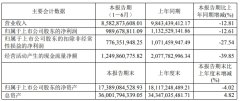 欧派上半年营收85.82亿 净