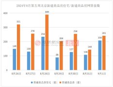 北京新房与二手房市场动