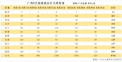 广州新房市场9月展望：会