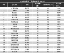 8月份杭州二手房成交680