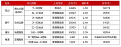 上海新一轮土拍地块曝光