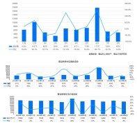 8月青岛新房成交量环比下