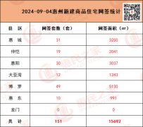 9月4日惠州新房网签151套