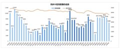 杭州楼市成交量回落 二手