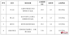 青岛市第四批次住宅用地
