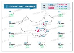 2024年8月中国主要城市二手