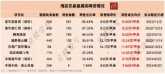 海淀新房市场现状分析及