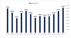 8月份法拍房挂牌量81901套