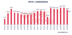 8月深圳二手成交近半年最