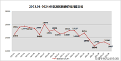 天津北辰区低价稳量！均