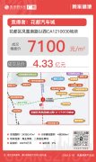 花都汽车城4.33亿元竞得花