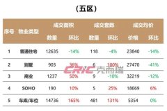 福州楼市最新动态：五区