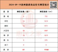 9月19日惠州新房网签87套