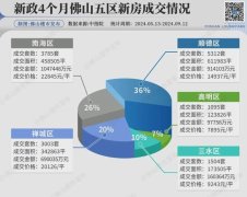 主城也能跳级置业？首付