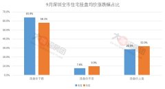 2024年深圳房价9月变动分析