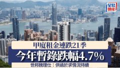 甲厦租金连跌21季 今年暂
