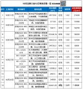苏州10月土拍曝光！将陆续
