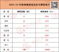 10月9日惠州新房网签148套