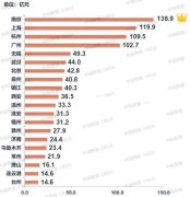 南京土地拍卖：2023年第三