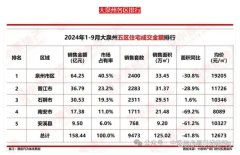 泉州楼市最新成交榜单出
