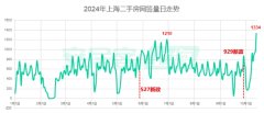 上海二手房市场显著回暖