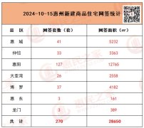 惠州房地产市场动态：新