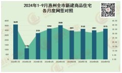 惠州楼市“金九银十”现