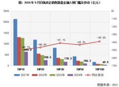 百强房企9月业绩微增0.2