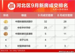 河北区房地产市场现状分