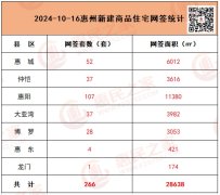 惠州房地产市场最新动态