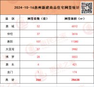 10月16日惠州新房网签266套