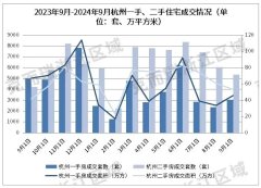 9月杭州二手住宅成交跌破