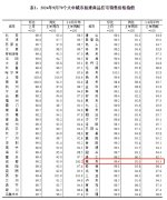 9月份商品住宅销售价格环
