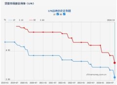降息25BP！惠州新发房贷利